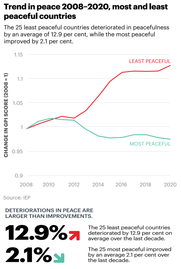 Trends in the Global Peace Index in the 25 most peaceful and least peaceful countries, 2008-2020. Deteriorations in peace are larger than improvements: the 25 least peaceful countries deteriorated by 12.9 percent on average over the last decade, while the 25 most peaceful countries improved by an average of 2.1 percent. Graphic: Institute for Economics and Peace
