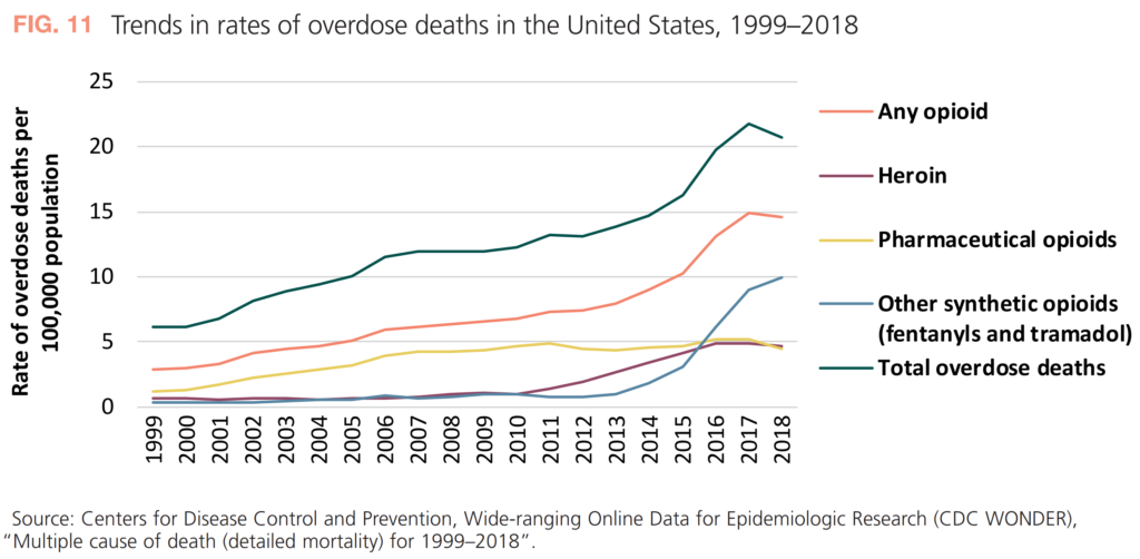 Trends in rates of overdose deaths in the United States, 1999–2018. Data: Centers for Disease Control and Prevention, Wide-ranging Online Data for Epidemiologic Research (CDC WONDER), “Multiple cause of death (detailed mortality) for 1999–2018”. Graphic: UNODC