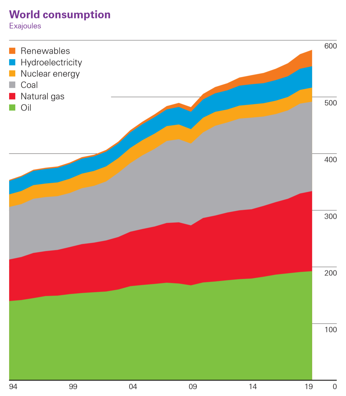 World consumption of primary energy in exajoules, 1994-2019. Primary energy consumption rose by 1.3 percent in 2019, less than half its rate in 2018 (2.8 percent). Growth was driven by renewables (3.2 EJ) and natural gas (2.8 EJ), which  together contributed three quarters of the increase. All fuels grew at a slower rate than their 10-year averages, apart from nuclear, with coal consumption falling for the fourth time in six years (-0.9 EJ). By region, consumption fell in North America, Europe and CIS, and growth was below average in South and Central America. In the other regions, growth was roughly in line with historical averages. China was the biggest individual driver of primary energy growth, accounting for more than three  quarters of net global growth. Oil continues to hold the largest share of the energy mix (33.1 percent). Coal is the  second largest fuel but lost share in 2019 to account for 27.0 percent, its lowest  level since 2003. The share of both natural gas and renewables rose to record highs of 24.2 percent and 5.0 percent respectively. Renewables has now overtaken nuclear, which makes up only 4.3 percent of the energy mix. The share of hydroelectricity has been stable at around 6 percent for several years. Graphic: BP