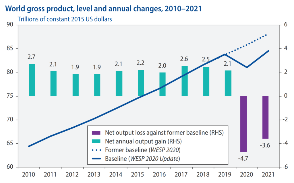 World gross product, level and annual changes, 2010–2020 and projected through 2021. The COVID-19 pandemic has paralyzed large parts of the global economy, sharply restricting economic activities, increasing uncertainties and unleashing a recession unseen since the Great Depression. Global gross domestic product (GDP) is forecast to shrink by 3.2 per cent in 2020, with only a gradual recovery of lost output projected for 2021. Cumulatively, the world economy is expected to lose nearly $8.5 trillion in output in 2020 and 2021, nearly wiping out the cumulative output gains of the previous four years.  Data: UN DESA, based on scenarios produced with the World Economic Forecasting Model (WEFM). Graphic: UN DESA