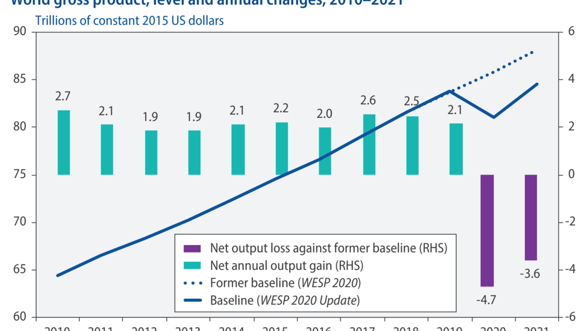 World gross product, level and annual changes, 2010–2020 and projected through 2021. The COVID-19 pandemic has paralyzed large parts of the global economy, sharply restricting economic activities, increasing uncertainties and unleashing a recession unseen since the Great Depression. Global gross domestic product (GDP) is forecast to shrink by 3.2 per cent in 2020, with only a gradual recovery of lost output projected for 2021. Cumulatively, the world economy is expected to lose nearly $8.5 trillion in output in 2020 and 2021, nearly wiping out the cumulative output gains of the previous four years. Data: UN DESA, based on scenarios produced with the World Economic Forecasting Model (WEFM). Graphic: UN DESA