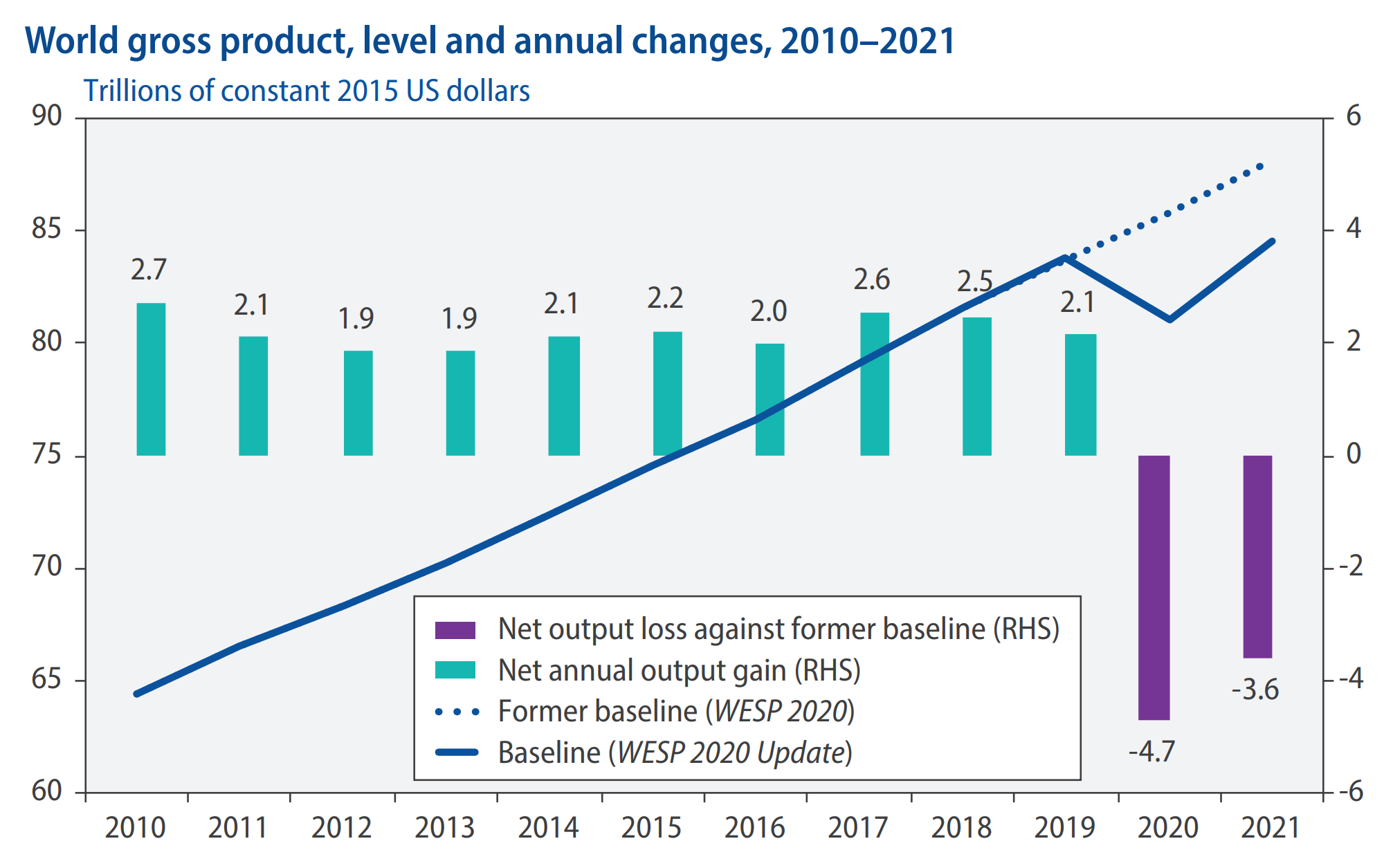 World gross product, level and annual changes, 2010–2020 and projected through 2021. The COVID-19 pandemic has paralyzed large parts of the global economy, sharply restricting economic activities, increasing uncertainties and unleashing a recession unseen since the Great Depression. Global gross domestic product (GDP) is forecast to shrink by 3.2 per cent in 2020, with only a gradual recovery of lost output projected for 2021. Cumulatively, the world economy is expected to lose nearly $8.5 trillion in output in 2020 and 2021, nearly wiping out the cumulative output gains of the previous four years. Data: UN DESA, based on scenarios produced with the World Economic Forecasting Model (WEFM). Graphic: UN DESA