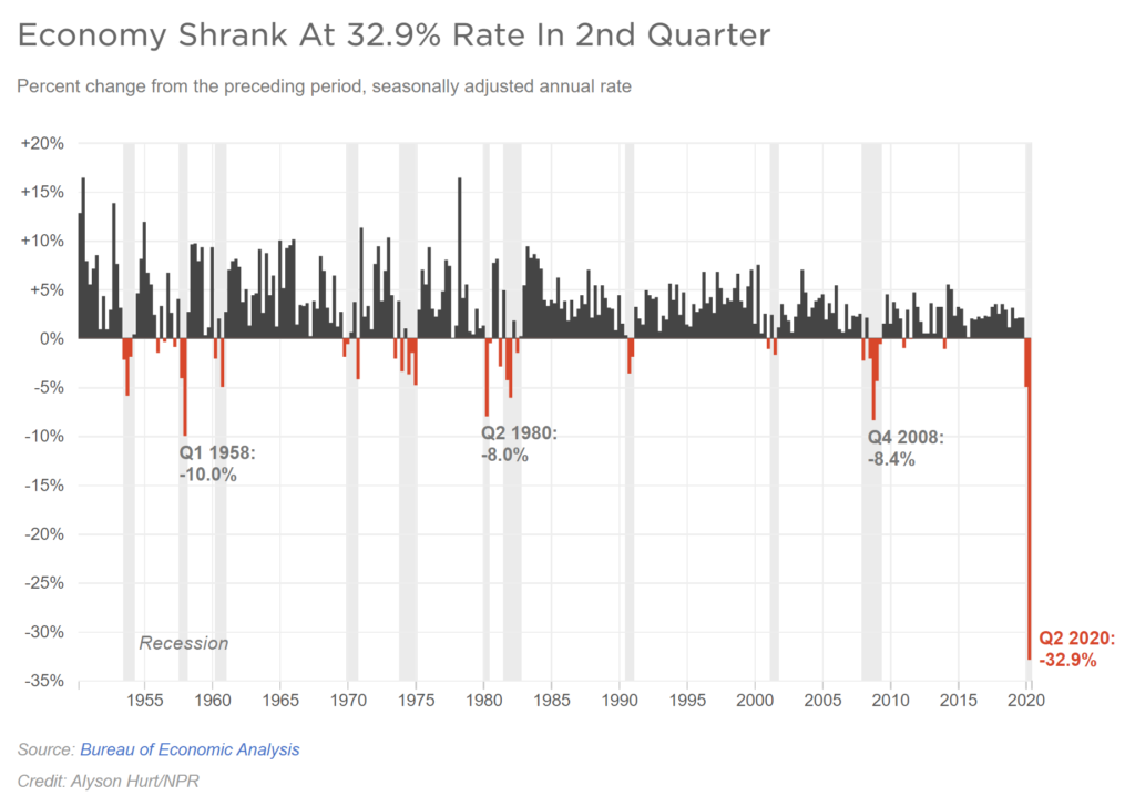 U.S. gross domestic product, 1950-2020. Gross domestic product — the broadest measure of economic activity — shrank at an annual rate of 32.9 percent in the second quarter of 2020 as restaurants and retailers closed their doors in a desperate effort to slow the spread of the virus, which has killed more than 150,000 people in the U.S. The economic shock in April, May, and June was more than three times as sharp as the previous record — 10 percent in 1958 — and nearly four times the worst quarter during the Great Recession. Data: Bureau of Economic Analysis. Graphic: Alyson Hurt / NPR