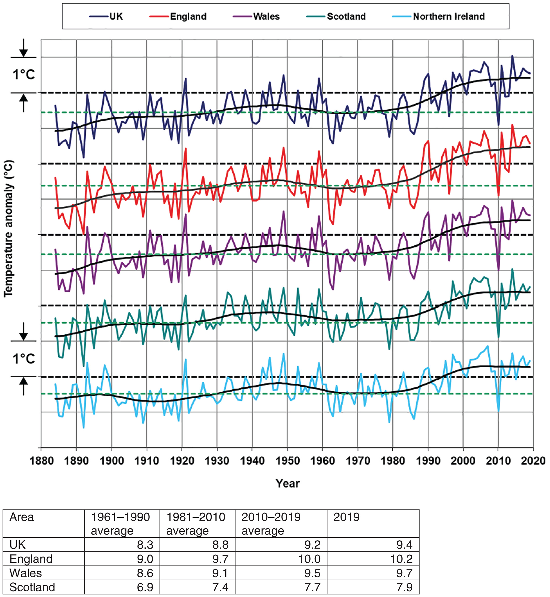 Annual T mean (°C) for the UK and countries, 1884–2019, expressed as anomalies relative to the 1981–2010 average. The hatched black line is the 1981–2010 long‐term average. The lower hatched green line is the 1961–1990 long‐term average. Light grey grid‐lines represent anomalies of ±1°C. The table provides average values (°C). Graphic: Kendon, et al., 2020 / International Journal of Climatology
