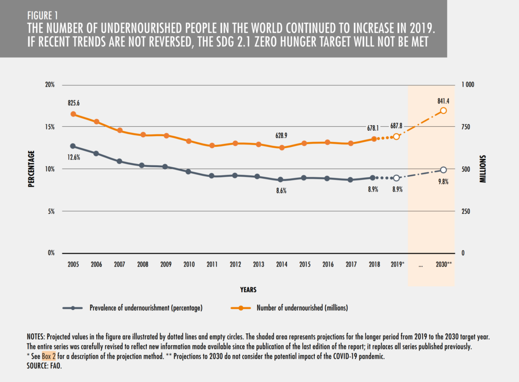 Global undernourishment, 2005-2019 and projected to 2030. The number of undernourished people in the world continued to increase in 2019. If recent trends are not reversed, the UN’s SDG 2.1 zero hunger target will not be met. Graphic: UNFAO