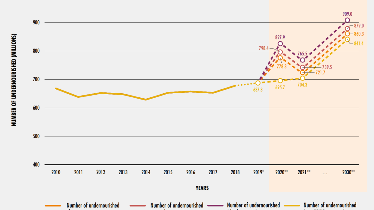 Number of global undernourished, 2010-2020 and projected to 2030 under three Covid scenarios. Graphic: UNFAO