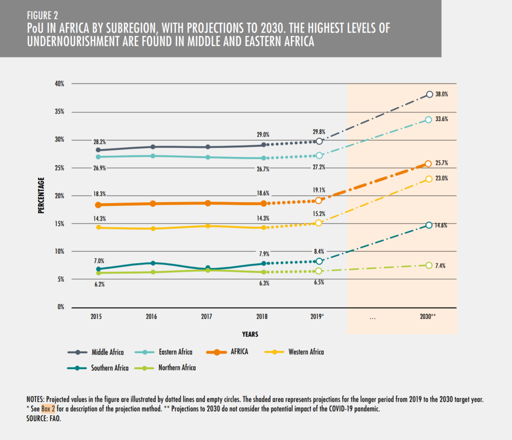 Prevalence of undernourishment in Africa, 2015-2019 and projected to 2030. The highest levels of undernourishment are found in Middle and Eastern Africa. Graphic: UNFAO