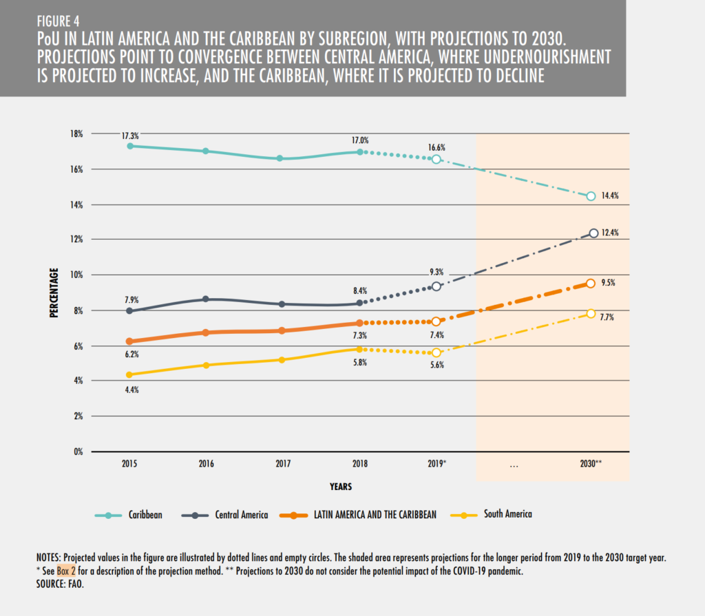 Prevalence of undernourishment in Latin America and the Caribbean, 2015-2019 and projected to 2030. Graphic: UNFAO