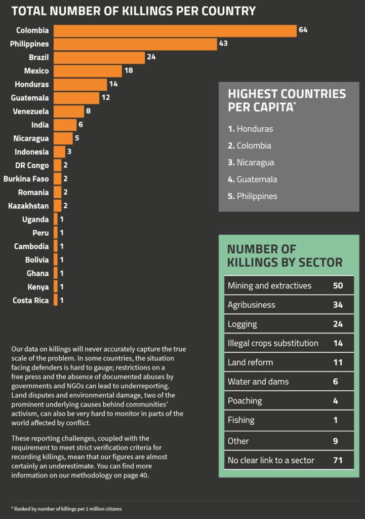 Total number of killings of environmental defenders per country in 2019. In 2019, more land and environmental defenders were murdered than any previous year, with 212 people killed for peacefully defending their homes and standing up to the destruction of nature. Graphic: Global Witness