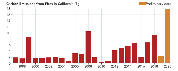 Carbon emissions from fires in California (Tg), 1997-2020. Data: Global Fire Emissions Database. Data for 2020 are through 11 September 2020. Graphic: Joshua Stevens / NASA Earth Observatory