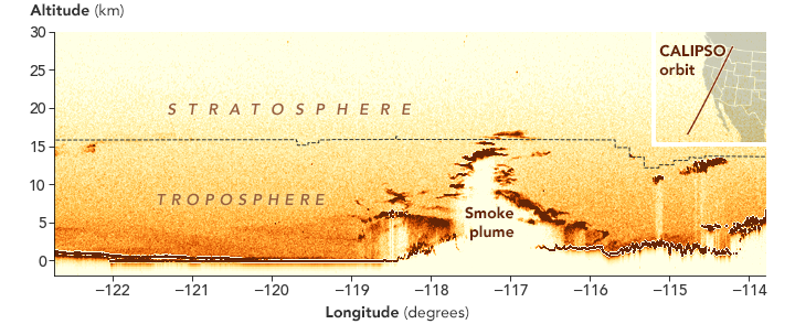 On 7 September 2020, the joint NASA-CNES CALIPSO satellite observed smoke from an explosive pyrocumulus cloud that emerged from the Creek fire in California. The cloud lofted smoke 17 kilometers (10 miles) into the atmosphere, a record for a fire in North America and enough to carry smoke into the stratosphere. Data: CALIPSO data from NASA / CNES. Graphic: Joshua Stevens / NASA Earth Observatory