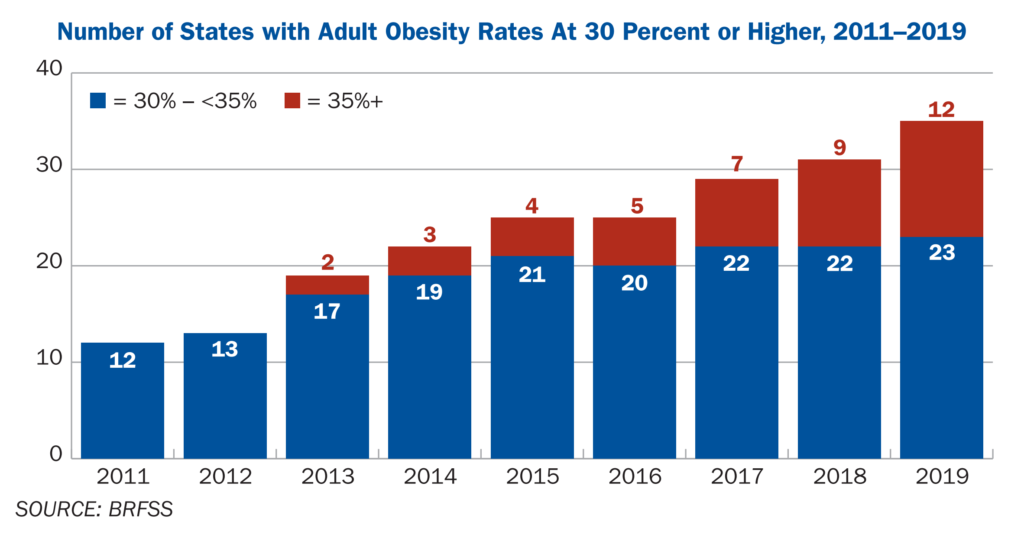 Number of U.S. states with adult obesity rates at 30 percent or higher, 2011–2019. Data: BRFSS. Graphic: Trust for America’s Health