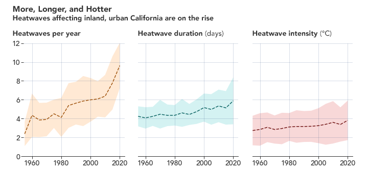 Number of heatwaves per year, the duration, and the intensity for inland urban areas in California from 1950 to 2020. The dotted line represents the average value of three heatwave definitions currently accepted by the research community. The shaded areas show the standard deviation. Intensity is calculated as the maximum temperature during a heatwave minus the average heatwave temperature. Data: Hulley, et al., 2020 / Earth’s Future. Graphic: Joshua Stevens / NASA Earth Observatory