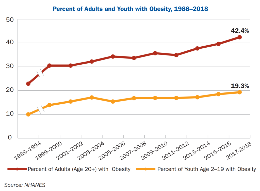 Percent of U.S. adults and youth with obesity, 1988–2018. Data: NHANES. Graphic: Trust for America’s Health