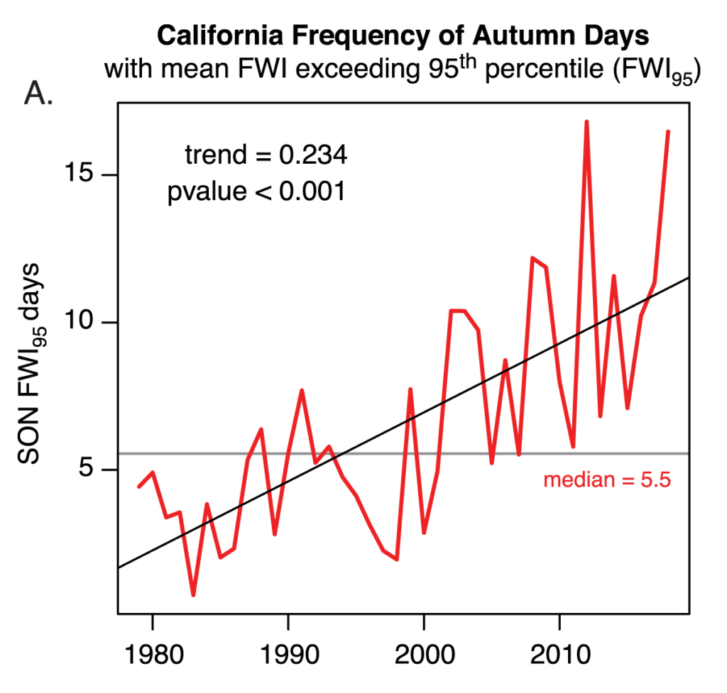 Observed relationship between extreme autumn fire weather days and autumn burned area in California, showing the mean number of days in each autumn from 1979–2018 in which the daily Fire Weather Index (FWI) exceeded the locally-defined 95th percentile (FWI95). Fitted trend and p-value are calculated using the block bootstrapping approach of Singh, et al., which accounts for time dependency. Graphic: Goss, et al., 2020 / Environmental Research Letters