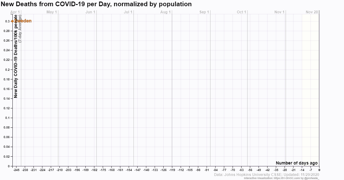 New deaths from COVID-19 per day, normalized by population, for Sweden, Norway, Finland, and Denmark. Data: Johns Hopkins University CSSE. Graphic: 91-Divoc