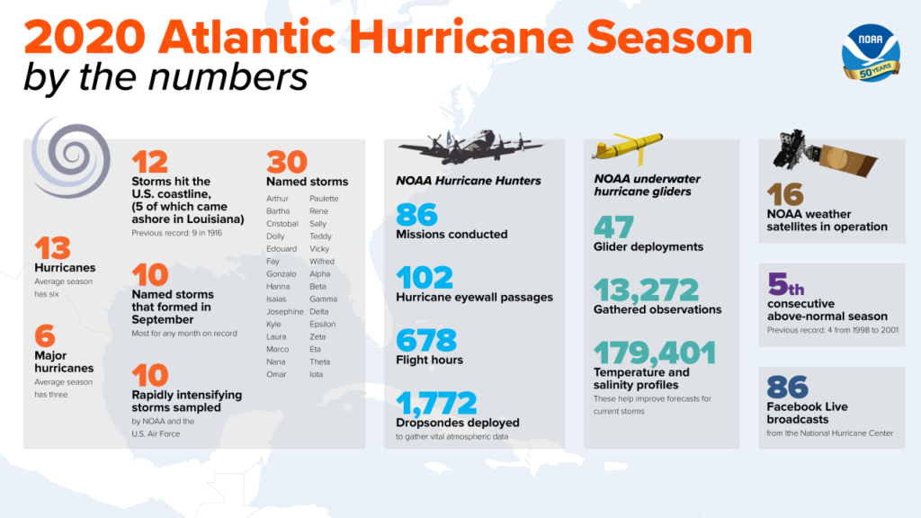The 2020 Atlantic hurricane season by the numbers. Graphic: WMO