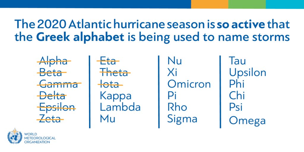 Greek names used during the 20020 Atlantic hurricane season. The extremely active 2020 Atlantic hurricane season officially ended with a record-breaking 30 named tropical storms, including 13 hurricanes and six major hurricanes. There were 12 landfalling storms in the continental United States. Graphic: WMO