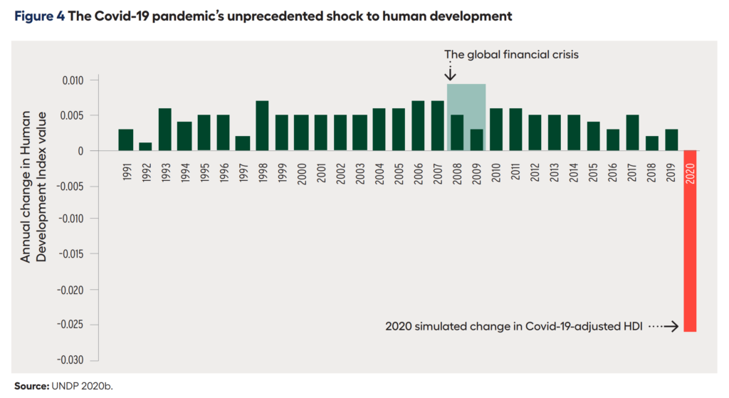 Annual change in Human Development Index value, 1991-2020. The 2020 value shows the simulated change in Covid-19-adjusted HDI. The Covid-19 pandemic may have pushed some 100 million people into extreme poverty, the worst setback in a generation. Data: UNDP 2020b. Graphic: HDRO
