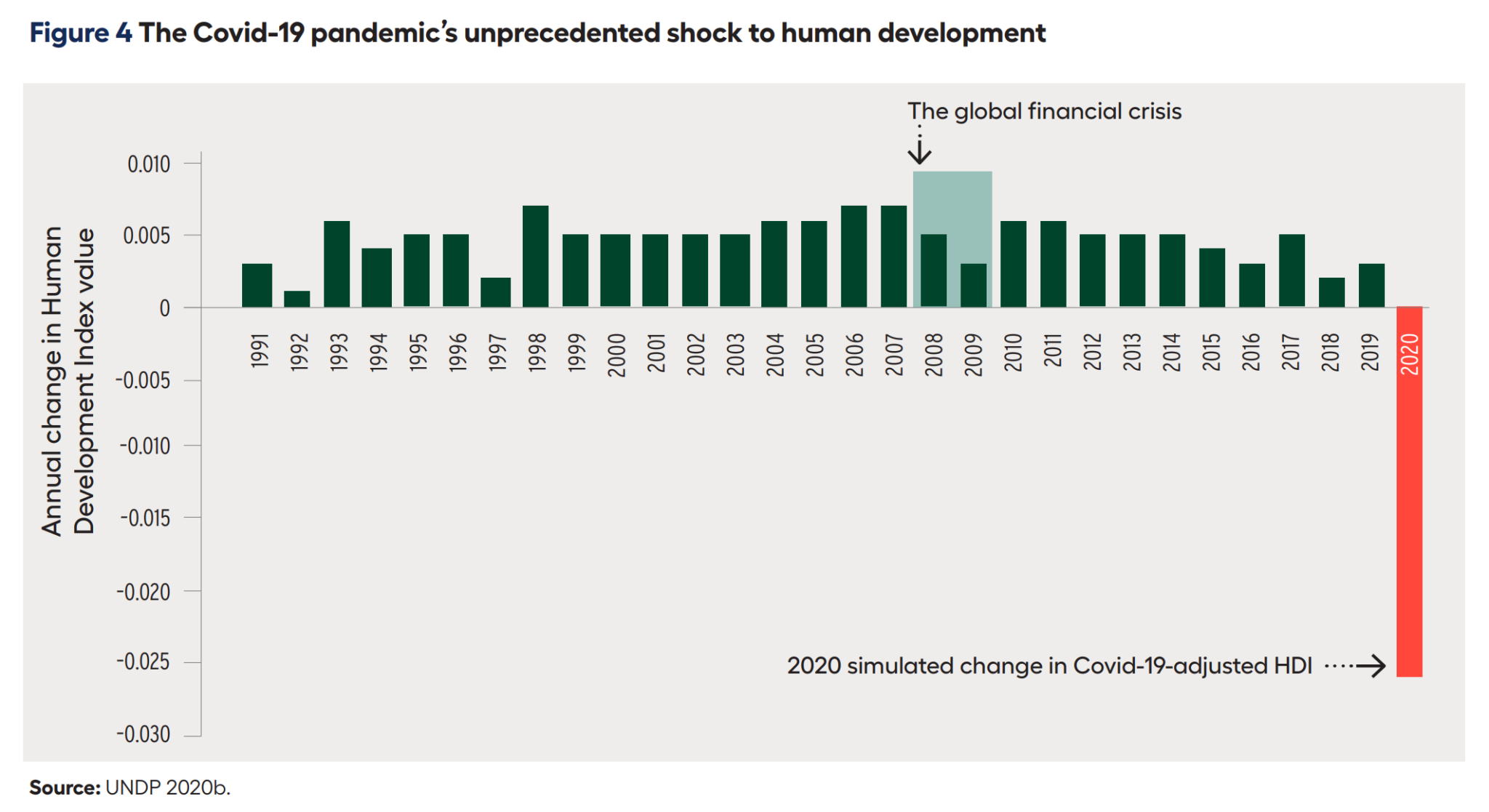 broken-societies-put-people-and-planet-on-a-collision-course-says-undp-no-country-in-the