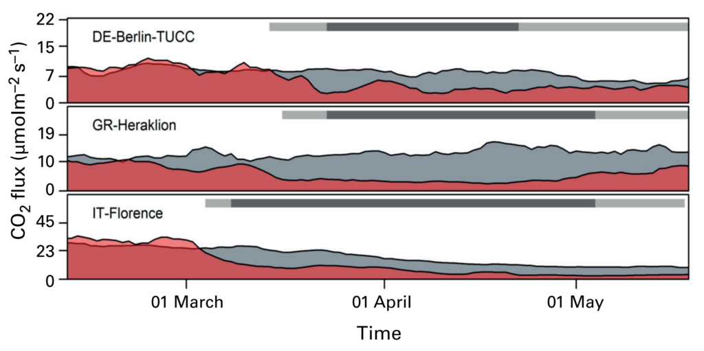 Average daily CO2 emissions from 5 February 2020 to 6 May 2020 (red area) and average of the previous years during the same period (grey area) for three European cities. The dark grey horizontal bars cover periods of official lockdown, while the light grey bars indicate periods of partial lockdown or general restrictions (for example, school closures, reductions in personal contact, mobility constraints). Data: Integrated Carbon Observation System, 2020. Graphic: WMO