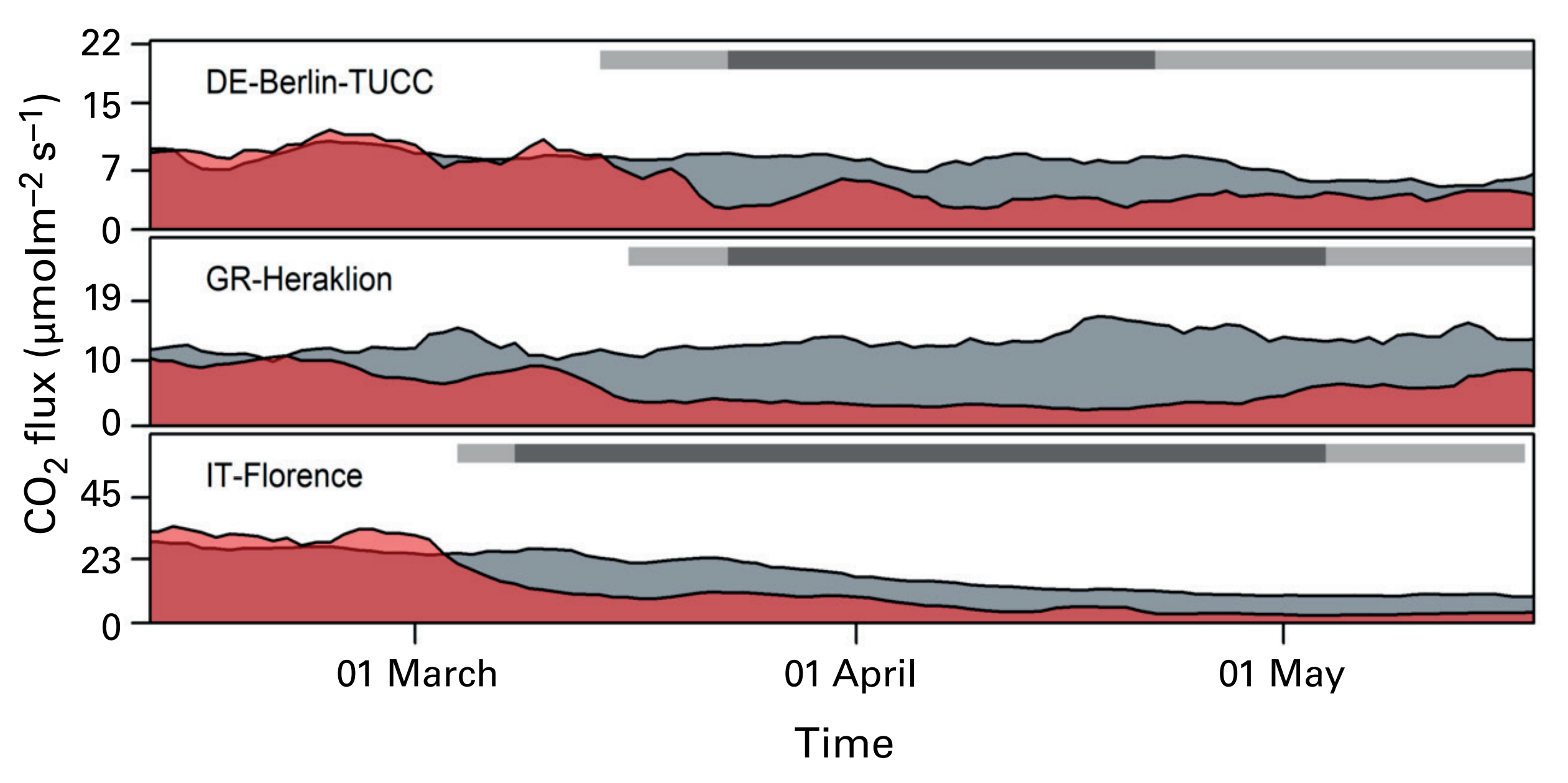 Average daily CO2 emissions from 5 February to 6 May 2020 (red area) and average of the previous years during the same period (grey area) for three European cities. The dark grey horizontal bars cover periods of official lockdown, while the light grey bars indicate periods of partial lockdown or general restrictions (for example, school closures, reductions in personal contact, mobility constraints). Data: Integrated Carbon Observation System, 2020. Graphic: WMO