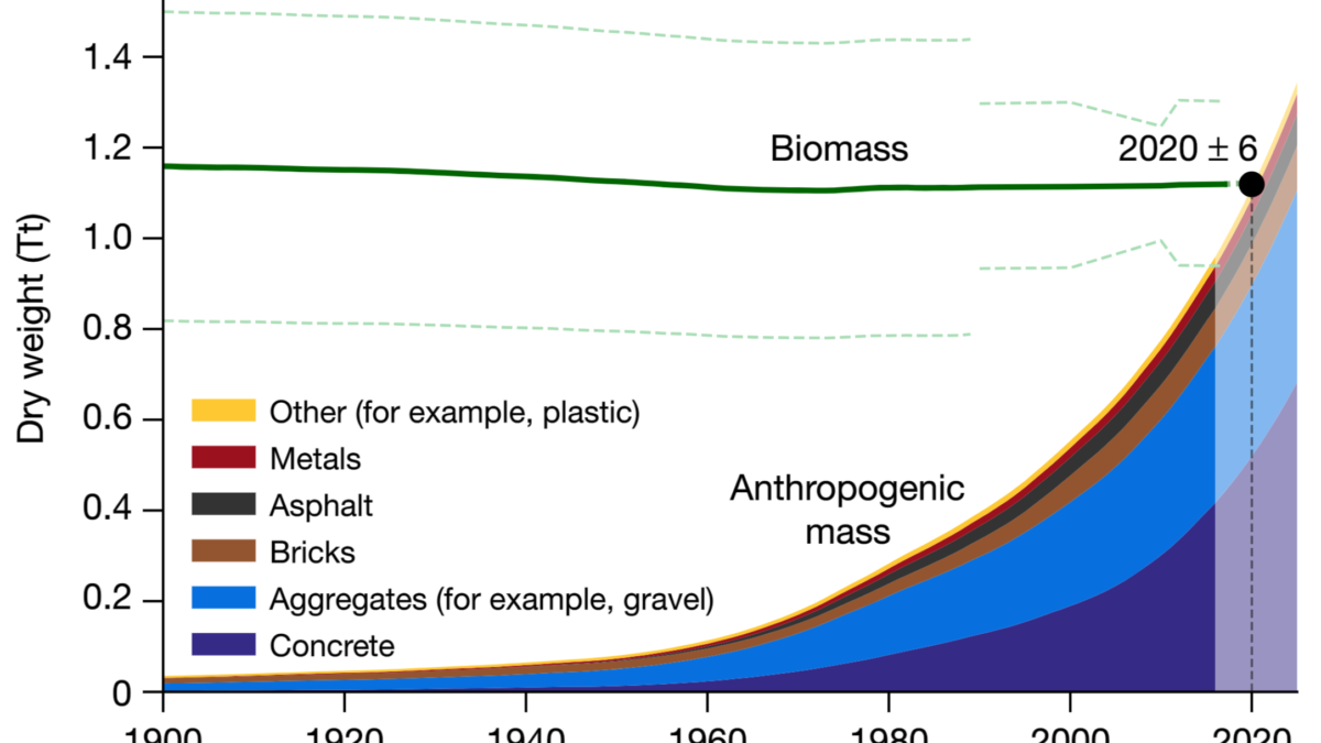 Biomass and anthropogenic mass estimates since the beginning of the twentieth century on a dry-mass basis. The green line shows the total weight of thebiomass (dashed green lines, ±1 s.d.). Anthropogenic mass weight is plotted as an area chart, where the heights of the coloured areas represent the mass of the corresponding category accumulated until that year. The anthropogenic mass presented here is grouped into six major categories. The year 2020±6 marks the time at which biomass is exceeded by anthropogenic mass. Anthropogenic mass data since 1900 were obtained from ref. 22, at a single-year resolution. The current biomass value is based on ref. 11, which for plants relies on the estimate of ref. 10, which updates earlier, mostly higher estimates. The uncertainty of the year of intersection was derived using a Monte Carlo simulation, with 10,000 repeats. Data were extrapolated for the years 2015–2025 (lighter area). Graphic: Elhacham, et al., 2020 / Nature