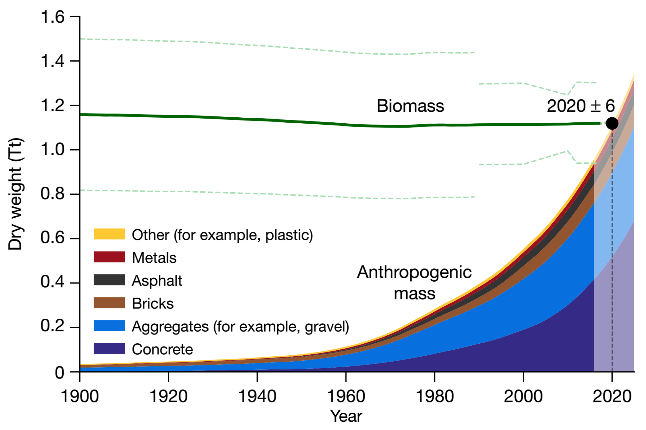 Biomass and anthropogenic mass estimates since the beginning of the twentieth century on a dry-mass basis. The green line shows the total weight of thebiomass (dashed green lines, ±1 s.d.). Anthropogenic mass weight is plotted as an area chart, where the heights of the coloured areas represent the mass of the corresponding category accumulated until that year. The anthropogenic mass presented here is grouped into six major categories. The year 2020±6 marks the time at which biomass is exceeded by anthropogenic mass. Anthropogenic mass data since 1900 were obtained from ref. 22, at a single-year resolution. The current biomass value is based on ref. 11, which for plants relies on the estimate of ref. 10, which updates earlier, mostly higher estimates. The uncertainty of the year of intersection was derived using a Monte Carlo simulation, with 10,000 repeats. Data were extrapolated for the years 2015–2025 (lighter area). Graphic: Elhacham, et al., 2020 / Nature