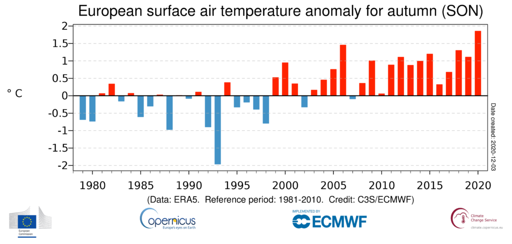 Boreal autumn (September to November) averages of European-mean surface air temperature anomalies from 1979 to 2020, relative to 1981-2010. Data source: ERA5. Graphic: Copernicus Climate Change Service / ECMWF
