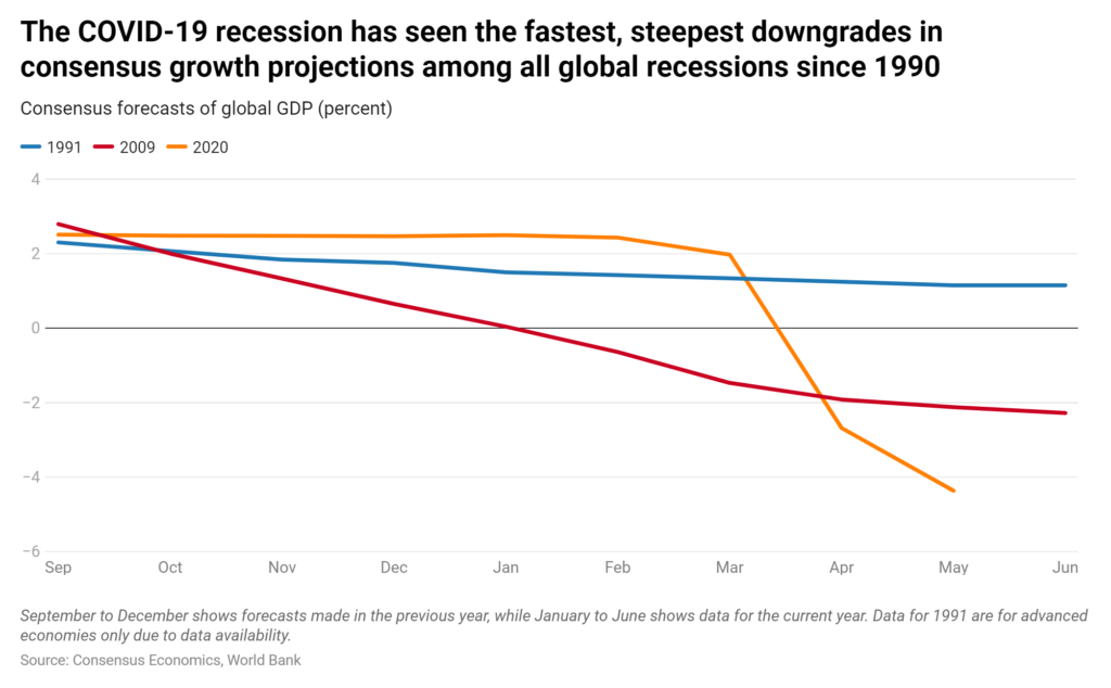 Consensus forecasts of global GDP (percent) for recessions in 1991, 2009, and 2020. September to December shows forecasts made in the previous year, while January to June shows data for the current year. Data for 1991 are for advanced economies only due to data availability. Data: Consensus Economics / World Bank. Graphic: World Bank Group