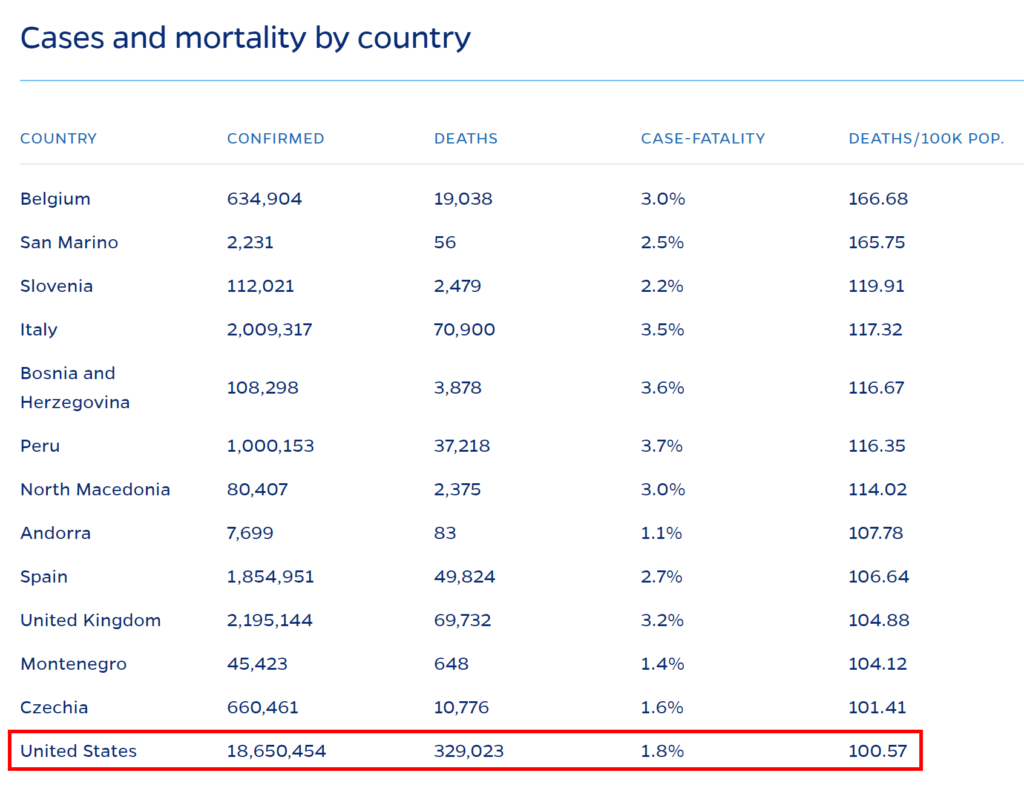 Covid-19 cases and mortality by country, for countries with a mortality rate greater than 100  per 100,000 population. Graphic: John Hopkins University