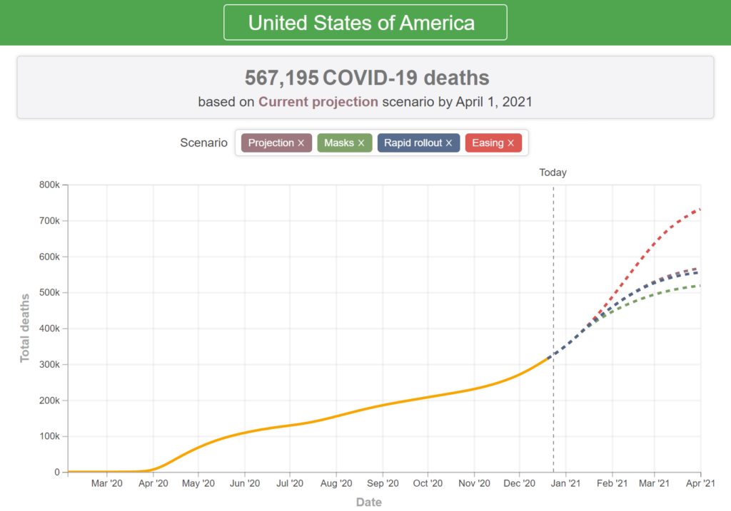 Total Covid-19 mortality in the United States, 4 February 2020 - 24 December 2020 and projected To 1 April 2021. In the reference scenario, which represents the most likely outcome, the IHME model projects 567,000 cumulative deaths on 1 April 2021. This represents 252,000 additional deaths from 20 December 2020 to 1 April 2021. Daily deaths will peak at 3,890 on 11 January 2021. Graphic: IHME