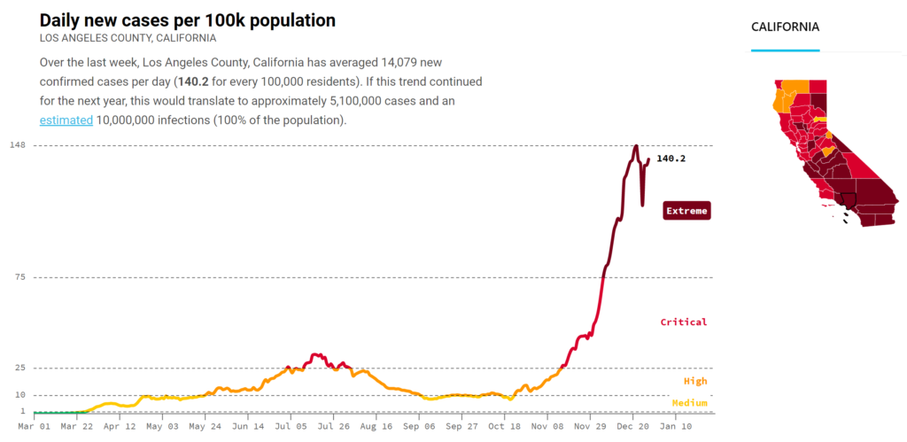Covid Act Now daily cases per 100k for Los Angeles County, California, on 30 December 2020. Graphic: Covid Act Now