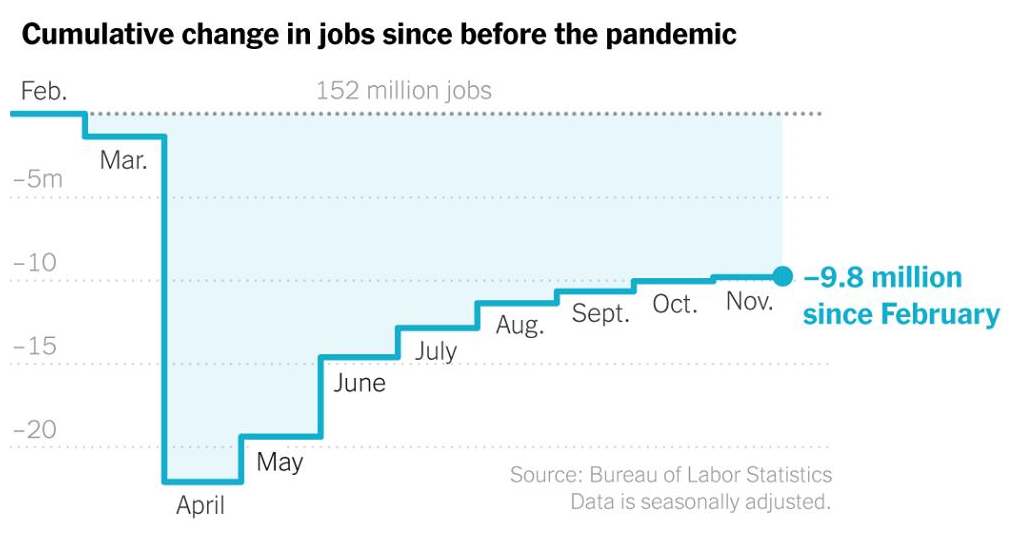 Cumulative change in U.S. jobs since before the pandemic, 6 December 2020. Data: Bureau of Labor Statistics. Graphic: Ella Koeze / The New York Times