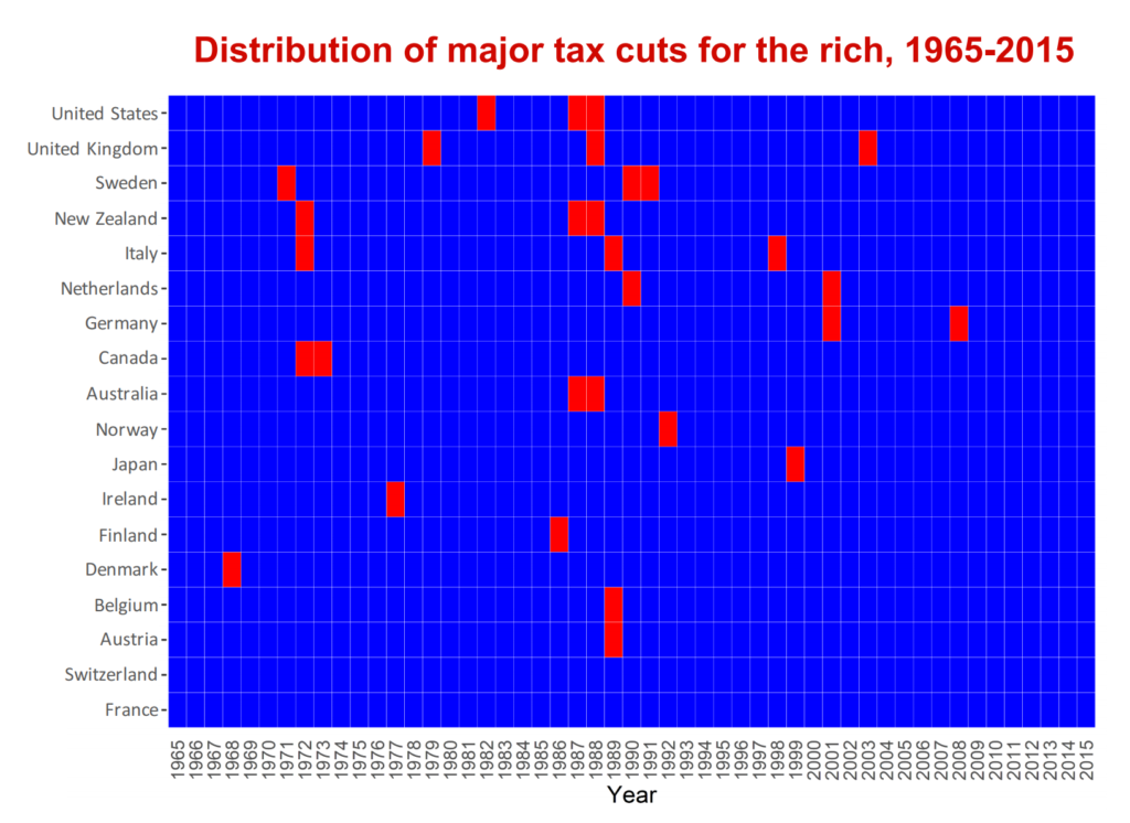 Distribution of major tax cuts for the rich across OECD nations, 1965-2015. This figure visualises the resulting binary variable that picks out years in which taxes on the rich were reduced substantially. In total, we identify 30 country-year observations where taxes on the rich were significantly reduced. Governments enacted major tax reforms in all countries in our sample and across the whole observation period. Many countries implemented major tax cuts for the rich in the late 1980s. Furthermore, the identification of tax cuts is also in line with previous studies that have focused on income tax progressivity (Rubolino and Waldenström, 2020) or on overall tax progressivity in single specific countries (Saez and Zucman, 2019). For instance, echoing these authors’ findings, we find two major reforms that reduced taxes on the rich in the US: 1982 (First Reagan Tax Cut) and 1986/1987 (Second Reagan Tax Cut). Graphic: Hope and Limberg, 2020 / LSE