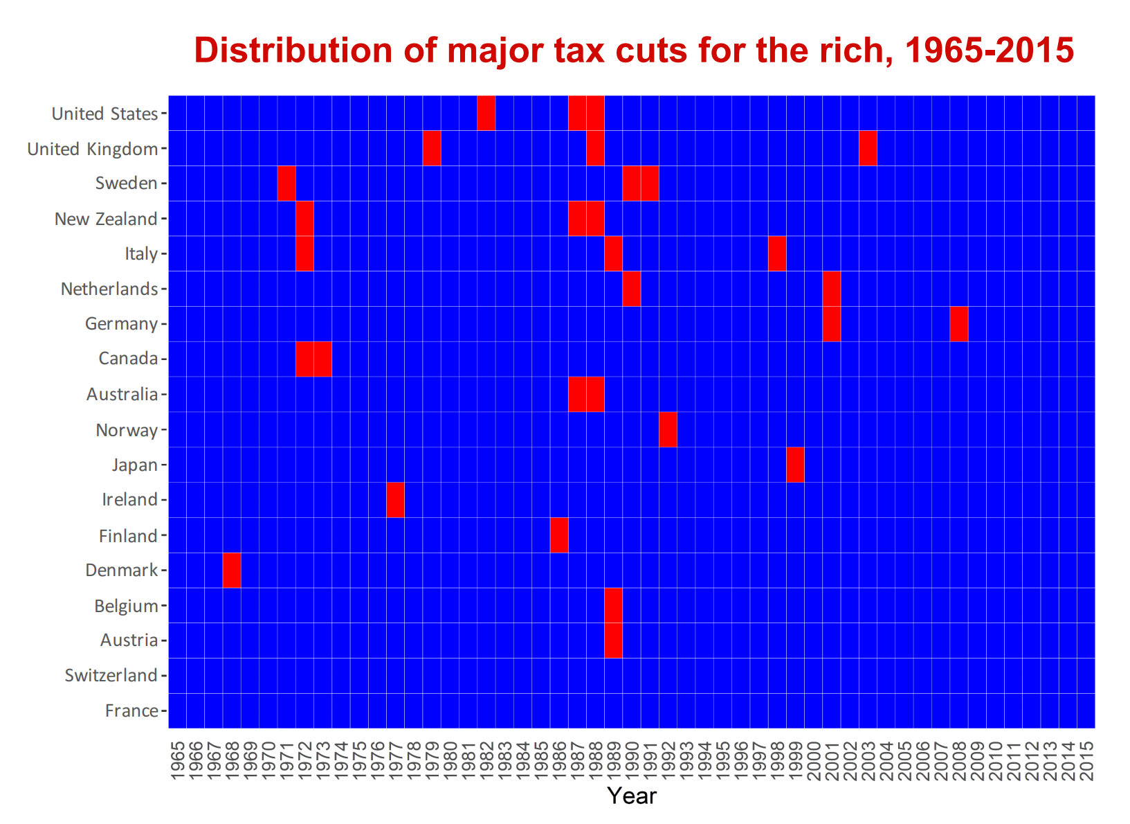 Distribution of major tax cuts for the rich across OECD nations, 1965-2015. This figure visualizes the resulting binary variable that picks out years in which taxes on the rich were reduced substantially. In total, we identify 30 country-year observations where taxes on the rich were significantly reduced. Governments enacted major tax reforms in all countries in our sample and across the whole observation period. Many countries implemented major tax cuts for the rich in the late 1980s. Furthermore, the identification of tax cuts is also in line with previous studies that have focused on income tax progressivity (Rubolino and Waldenström, 2020) or on overall tax progressivity single specific countries (Saez and Zucman, 2019). For instance, echoing these authors’ findings, we find two major reforms that reduced taxes on the rich in the US: 1982 (First Reagan Tax Cut) and 1986/1987 (Second Reagan Tax Cut). Graphic: Hope and Limberg, 2020 / LSE