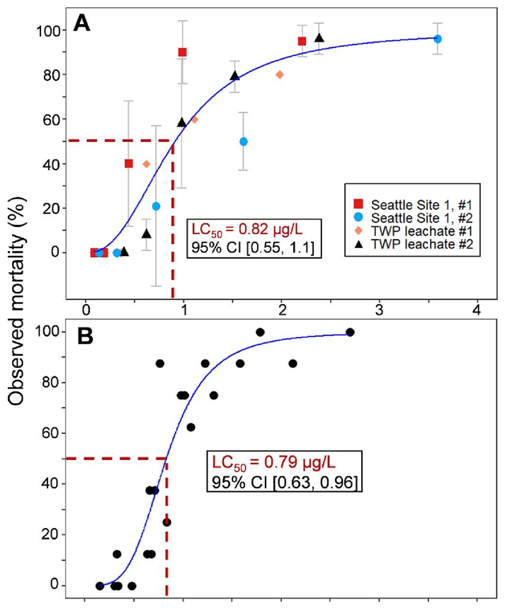 Dose-response curves. (A) Dose-response curve for 24 hours juvenile coho exposures to roadway runoff and TWP leachate (n = 365 fish). Error bars represent 3 replicates of 8 fish (except TWP leachate #2, n = 5 fish; Seattle Site #1, duplicate of n = 10 fish). 6PPDquinone concentrations were from retrospective quantification. (B) Dose-response curves for 24 hours juvenile coho exposures to ozone synthesized 6PPD-quinone (10 concentrations, 2 replicates, n — 160 fish). Curves were fitted to a four-parameter logistic model. CI, confidence interval. Graphic: Tian, et al. / Science