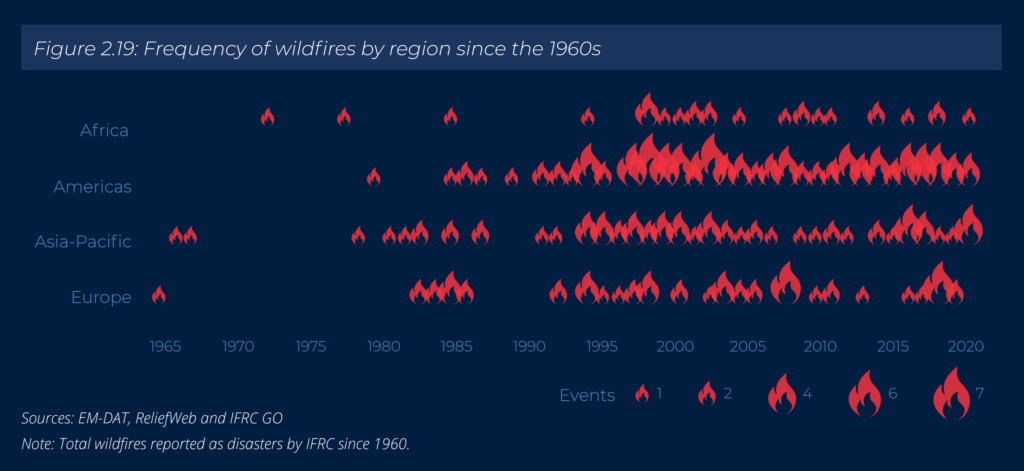 Frequency of wildfires by region 1960-2020. Data: EM-DAT, ReliefWeb, and IFRC GO. Note: Total wildfires reported as disasters by IFRC since 1960. Graphic: IFRC