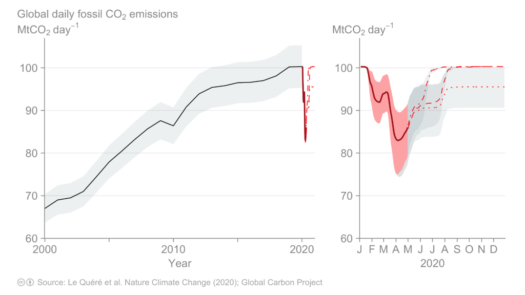 Global CO2 emissions in MtCO2 per day to December 2020. Graphic: Le Quéré, et al., 2020 / Nature Climate Change
