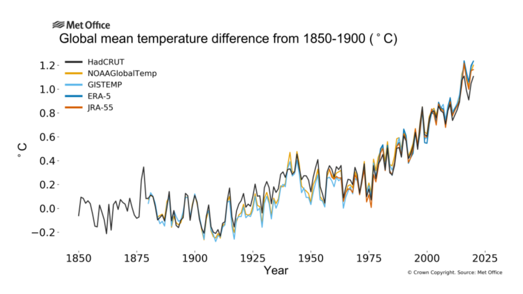Global annual mean temperature difference from preindustrial conditions (1850–1900). The two reanalyses (ERA5 and JRA-55) are aligned with the in situ datasets (HadCRUT, NOAAGlobalTemp and GISTEMP) over the period 1981–2010. Data for 2020 run from January to October. Graphic: Met Office