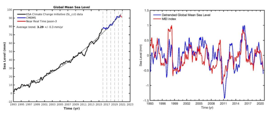 Satellite altimetry-based global mean sea level for January 1993 to October 2020 (left; last data: 13 October 2020). Data from the ESA climate change Initiative sea-level project, from January 1993 to December 2015, (thick black curve); extended by the Copernicus Marine and Environment Service, CMEMS, until August 2020 (blue curve) and with near real-time altimetry data from the Jason-3 mission beyond August 2020 (red curve). The thin black curve is a quadratic function that best fits the data. Vertical dashed lines mark the start of each year from 2016 to 2021. Interannual variability of the (with the quadratic function shown in left-hand panel subtracted) global mean sea level (blue curve) with the multivariate ENSO index (red curve) superimposed (right). Graphic: WMO
