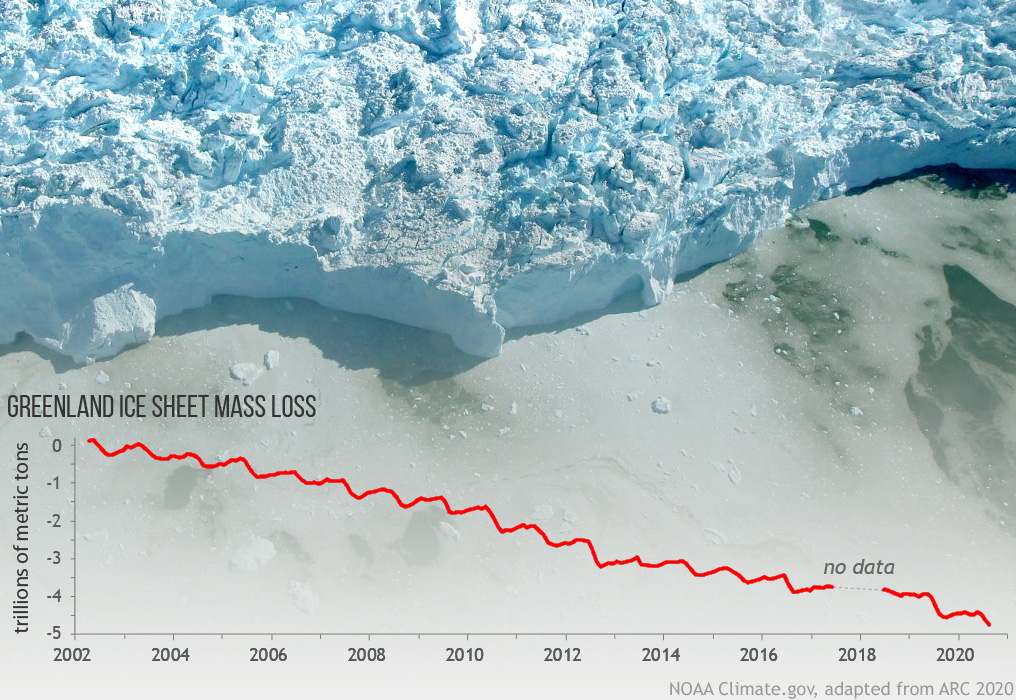 Greenland Ice Sheet mass loss, 2002-2020. The Greenland Ice Sheet lost mass again in 2020, but not as much as it did 2019. Adapted from the 2020 Arctic Report Card, this graph tracks Greenland mass loss measured by NASA's GRACE satellite missions since 2002. The background photo shows a glacier calving front in western Greenland, captured from an airplane during a NASA Operation IceBridge field campaign. Graphic: NOAA