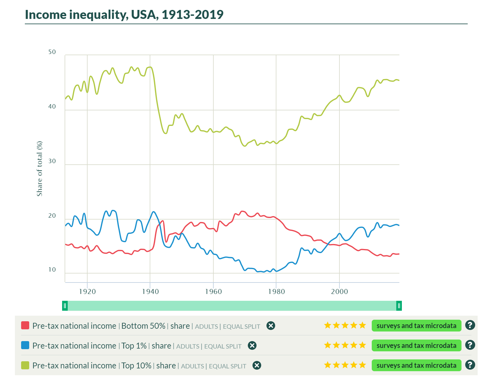Income inequality in the United States, 1913-2019. The U.S. shows a rise in the concentration of incomes unseen in other rich nations. The top 10% increase from 34% to 45% between 1980 and 2019. Half of the American population was shut from pretax economic growth. Graphic: World Inequality Database