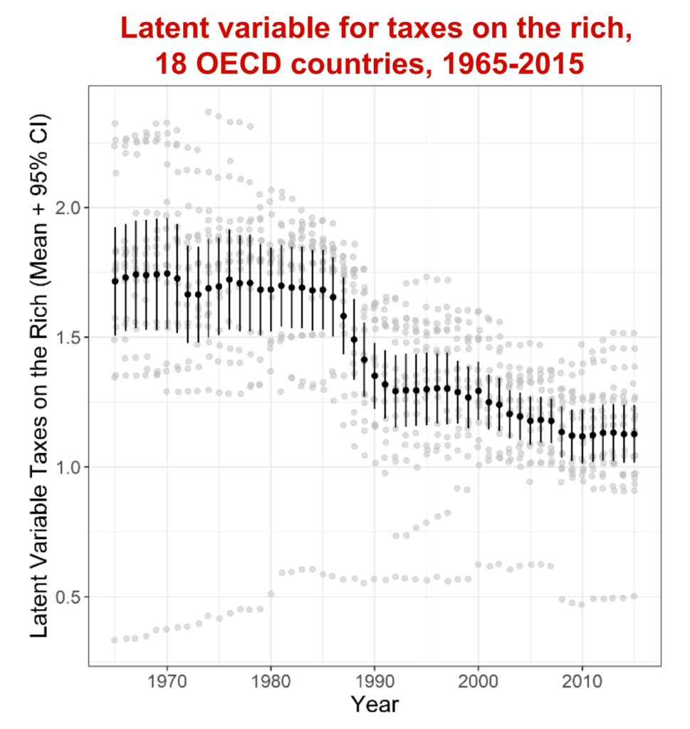 Latent variable for taxes on the rich, 18 OECD countries, 1965-2015, showing the development of the “taxing the rich” indicator in the sample. In line with other empirical studies that have found substantially declining taxes on the rich in the last decades (Egger, et al., 2019; Scheve and Stasavage, 2016), the indicator decreases substantially from the mid-1980s onwards. From the late 1960s to the end of the 1990s, the average value of the latent variable for taxes on the rich across the sample dropped by more than 30%. Furthermore, the cross-sectional standard deviation of the indicator steadily declined from the late 1960s. This indicates that tax policies on the rich have converged among OECD countries over time. Graphic: Hope and Limberg, 2020 / LSE