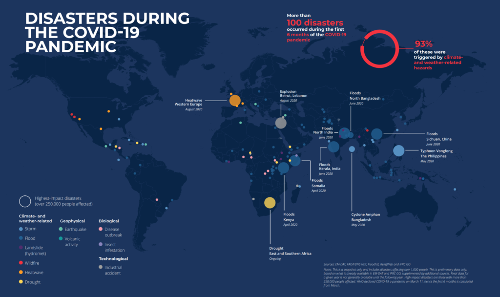 Map showing highest-impact disasters in 2020, during the Covid-19 pandemic (over 250,000 people affected). The map shows only a snapshot of disasters that took place from the beginning of the month when the epidemic was declared (March 2020) for a six-month period. More than 100 disasters occurred during this period and affected over 50 million people. There were also a number of ongoing crises, including measles in DRC and droughts in parts of east and southern Africa. Graphic: IFRC