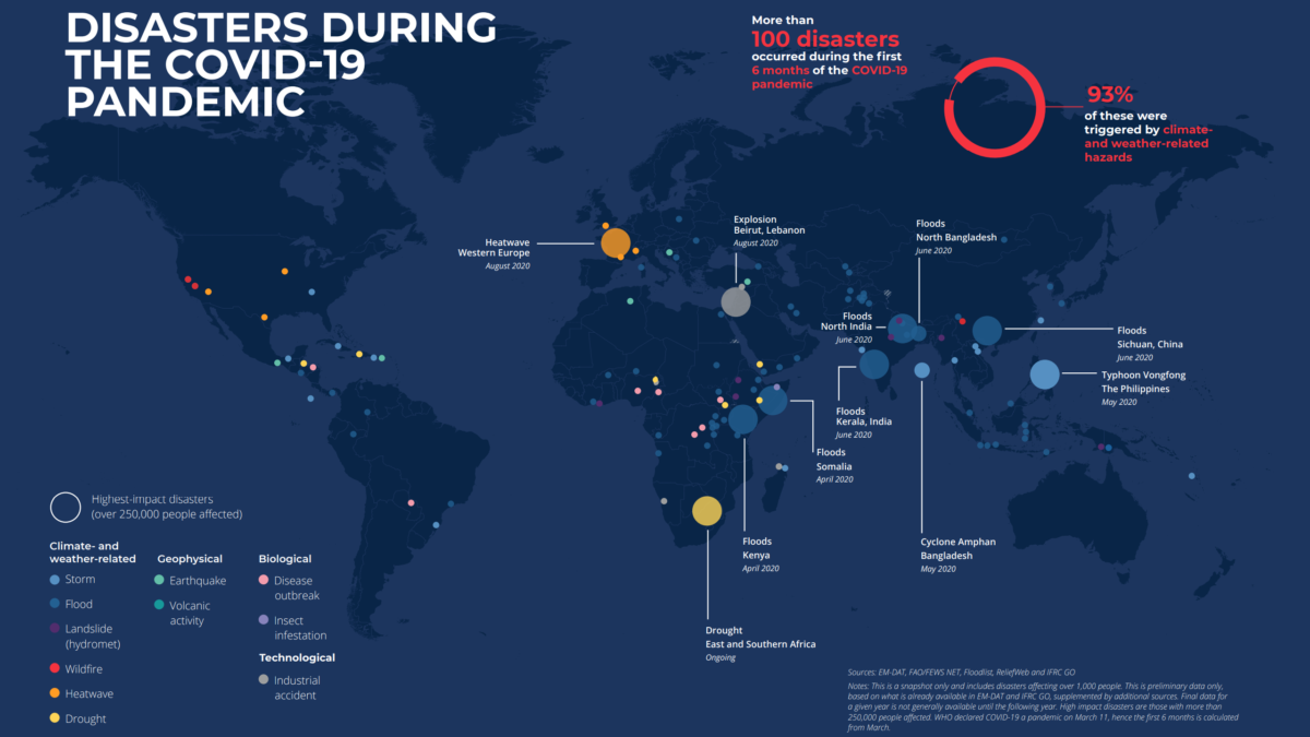 Map showing highest-impact disasters in 2020, during the Covid-19 pandemic (over 250,000 people affected). The map shows only a snapshot of disasters that took place from the beginning of the month when the epidemic was declared (March 2020) for a six-month period. More than 100 disasters occurred during this period and affected over 50 million people. There were also a number of ongoing crises, including measles in DRC and droughts in parts of east and southern Africa. Graphic: IFRC