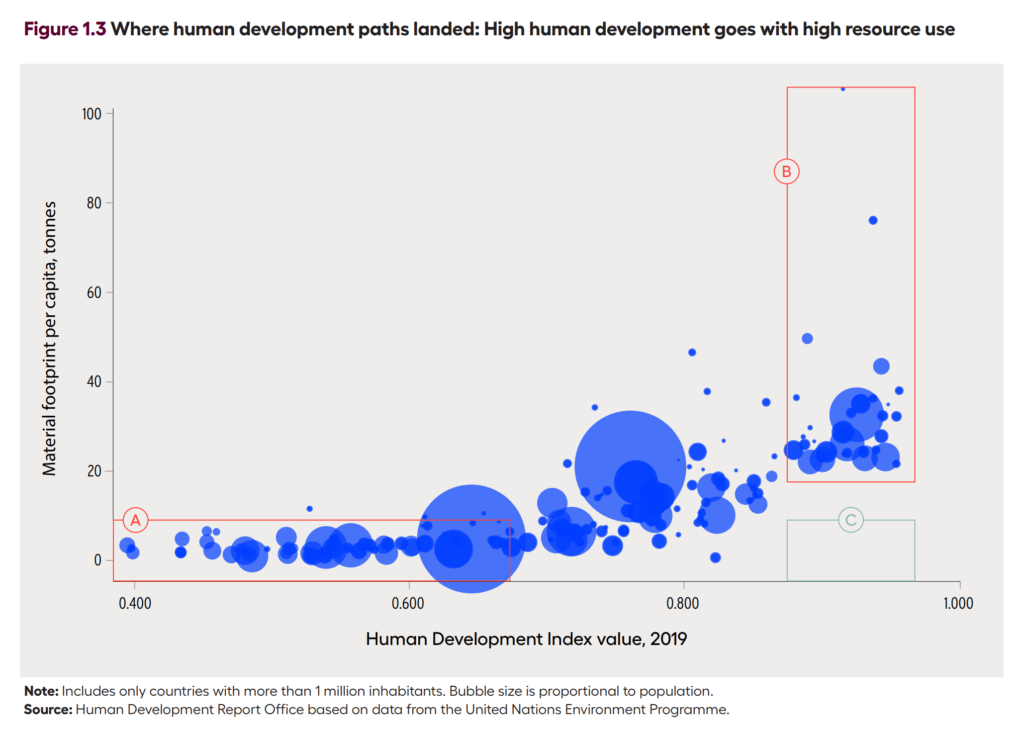 Material footprint per capita (tons) versus Human Development Index value, 2019. This graph shows that high human development goes with high resource use. Note: Includes only countries with more than 1 million inhabitants. Bubble size is proportional to population. Data: Human Development Report Office based on data from the United Nations Environment Programme. Graphic: HDRO