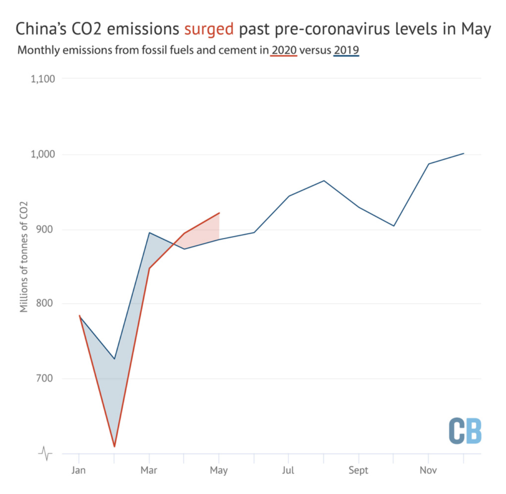 Monthly CO2 emissions from fossil fuels and cement in China, millions of tonnes of CO2 (MtCO2), in 2019 (blue) versus 2020 (red). Shading shows the difference between the two years. Source: CREA analysis of data from WIND Information and China’s National Bureau of Statistics. Graphic: Carbon Brief