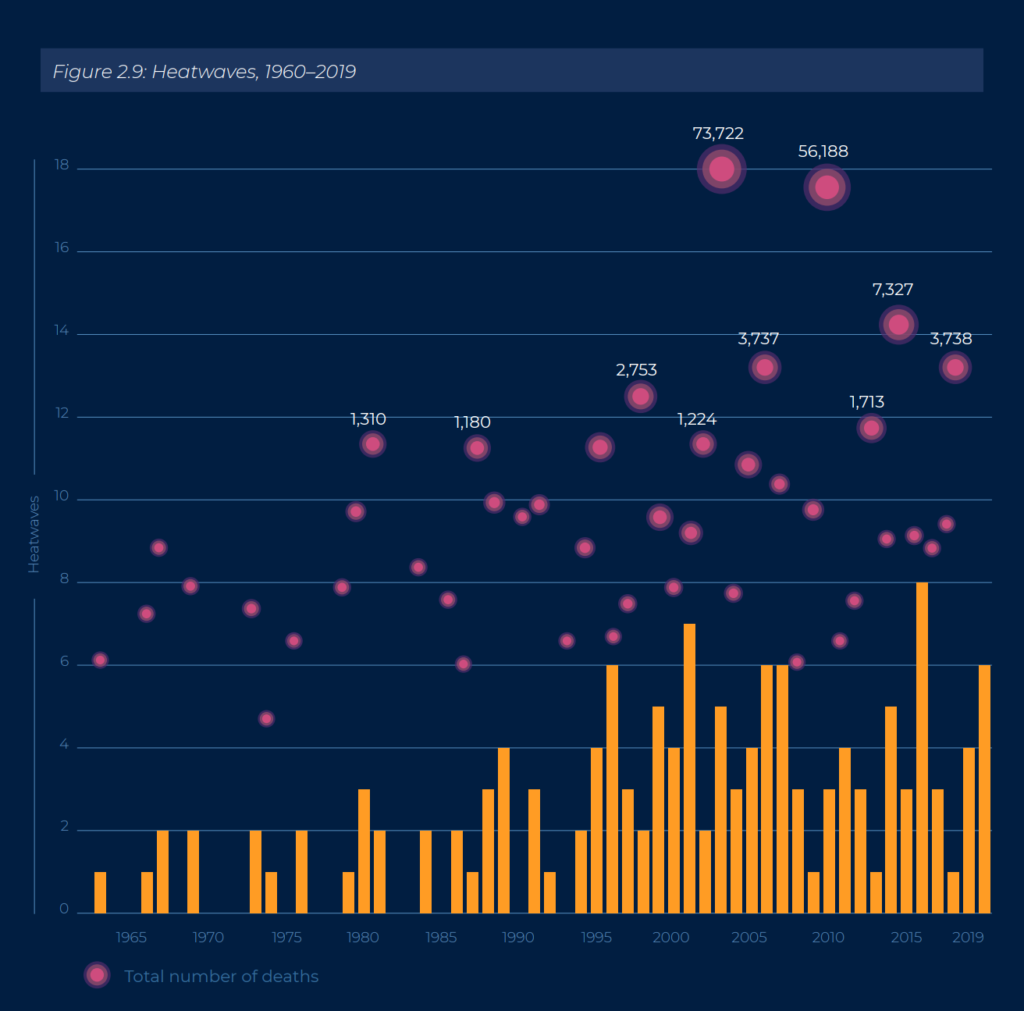 Number of heatwaves and total deaths, 1960–2019. Data: EM-DAT and Public Health England. Notes: Heatwave monitoring has historically been poor, particularly in certain regions such as in parts of Africa (see Harrington and Otto, 2020). Heatwave monitoring as a ‘disaster’ improved after the major heatwaves in Europe and the USA in 2003 (WMO, 2015). Public Health England published additional data for 2019 which has been included to address gaps in EM-DAT data. Graphic: IFRC