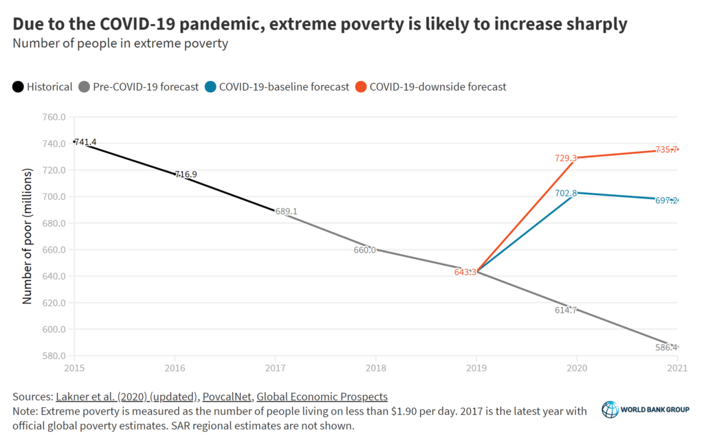 Number of people in extreme poverty globally, 2015-2020 and projected to 2021. Due to the COVID-19 pandemic, extreme poverty is likely to increase sharply. Extreme poverty is measured as the number of people living on less than $1.90 per day. 2017 is the latest year with official global poverty estimates. SAR regional estimates are not shown. Graphic: World Bank Group
